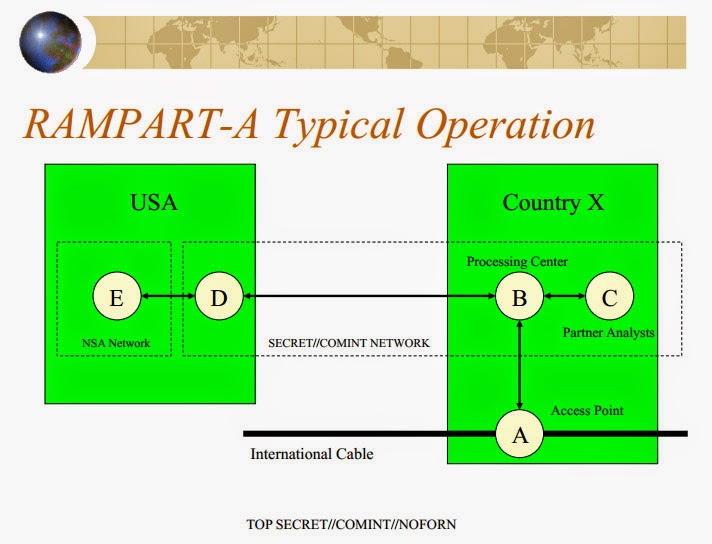 Slide from an NSA presentation about the RAMPART-A program