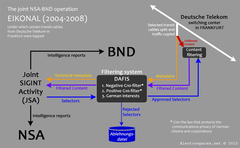 Overview of the joint NSA-BND operation Eikonal (2004-2008)
