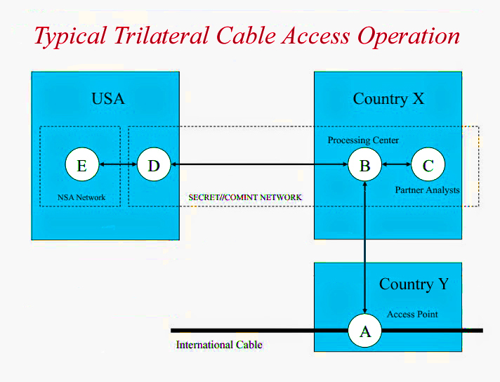 Trilateral cable access operation