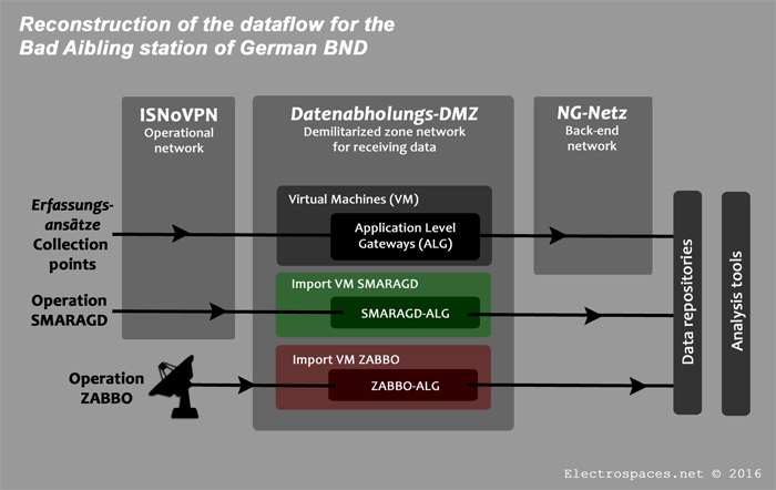 reconstruction of the dataflow for data collected by German BND